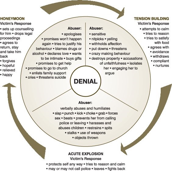 a graphic illustrating the predictable pattern of violence that often exists in domestic abuse scenarios