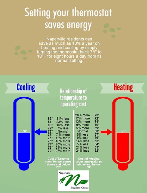 Setting your thermostat saves energy Infographic depicting how setting your thermostat up or down a few degrees can save you money and energy